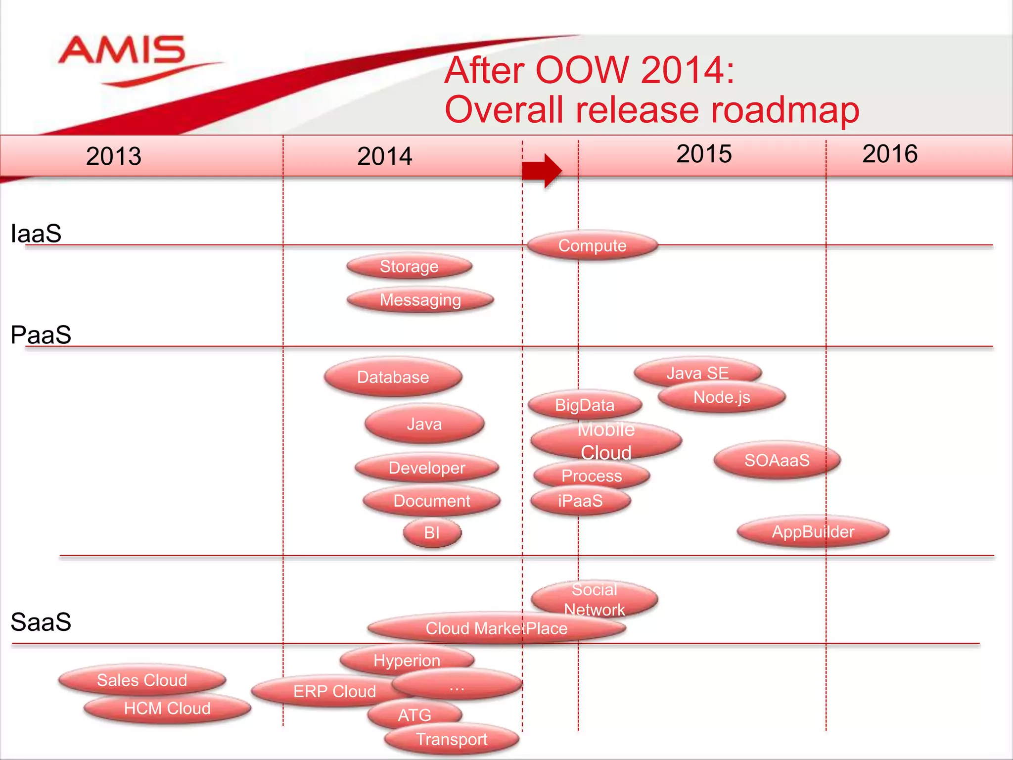 After OOW 2014:
Overall release roadmap
IaaS
PaaS
SaaS
Database
Developer
Java
Document
Compute
Storage
Mobile
Cloud
Process
Social
Network
SOAaaS
BI
BigData
AppBuilder
2013 2014 2015 2016
Cloud MarketPlace
ERP Cloud
HCM Cloud ATG
Sales Cloud
Messaging
iPaaS
Java SE
Node.js
Transport
Hyperion
…
 