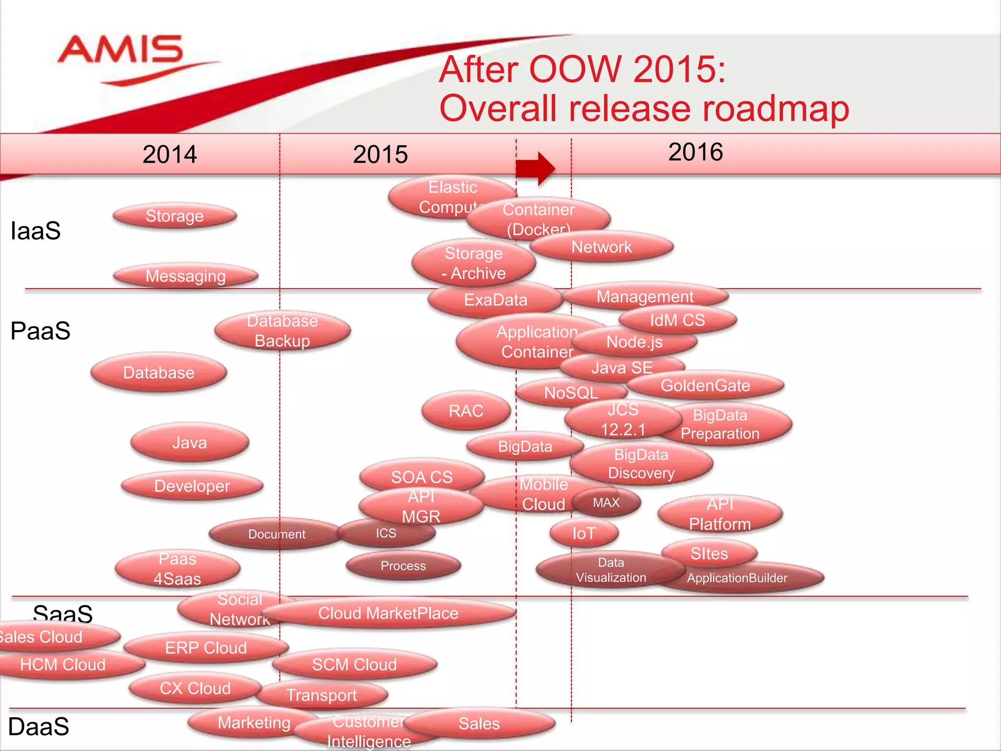 After OOW 2015:
Overall release roadmap
IaaS
PaaS
SaaS
Database
Developer
Java
Document
Elastic
Compute
Storage
Mobile
Cloud
Process
Social
Network
SOA CS
NoSQL
ApplicationBuilder
2014 2015 2016
Cloud MarketPlace
ERP Cloud
HCM Cloud
Sales Cloud
Messaging
ICS
TransportCX Cloud
MAX
ExaData
RAC
Application
Container
Management
SItes
IoT
SCM Cloud
Container
(Docker)
NetworkStorage
- Archive
API
MGR
Data
Visualization
BigData
Preparation
Java SE
Node.js
GoldenGate
BigData
Discovery
DaaS
Paas
4Saas
Marketing Customer
Intelligence
Sales
Database
Backup
IdM CS
API
Platform
JCS
12.2.1
BigData
 