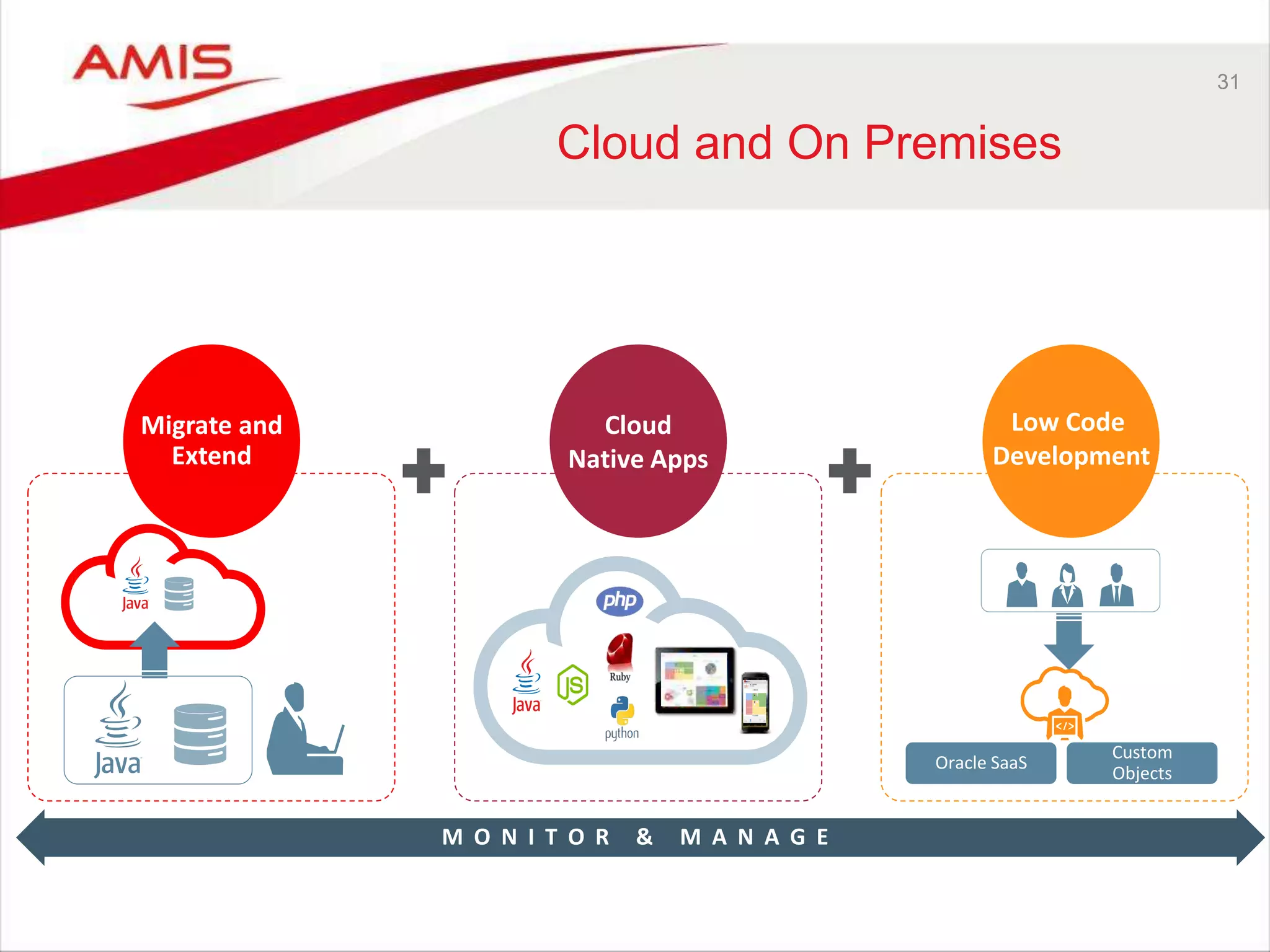 31
Cloud and On Premises
Migrate and
Extend
Cloud
Native Apps
Low Code
Development
M O N I T O R & M A N A G E
Oracle SaaS
Custom
Objects
 