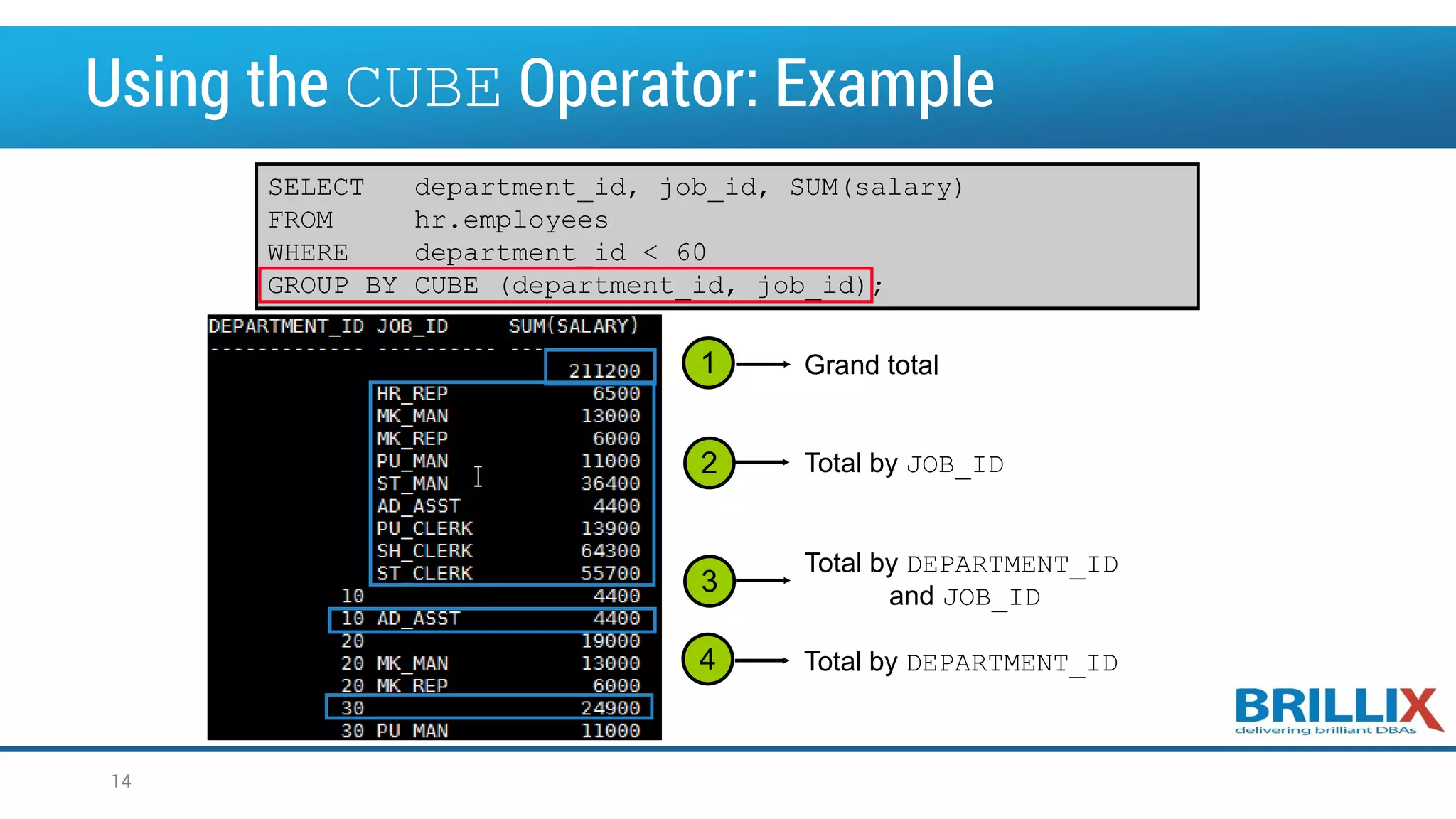 SELECT department_id, job_id, SUM(salary) FROM hr.employees WHERE department_id < 60 GROUP BY CUBE (department_id, job_id); . . . Using the CUBE Operator: Example 14 1 2 3 4 Grand total Total by JOB_ID Total by DEPARTMENT_ID and JOB_ID Total by DEPARTMENT_ID 
