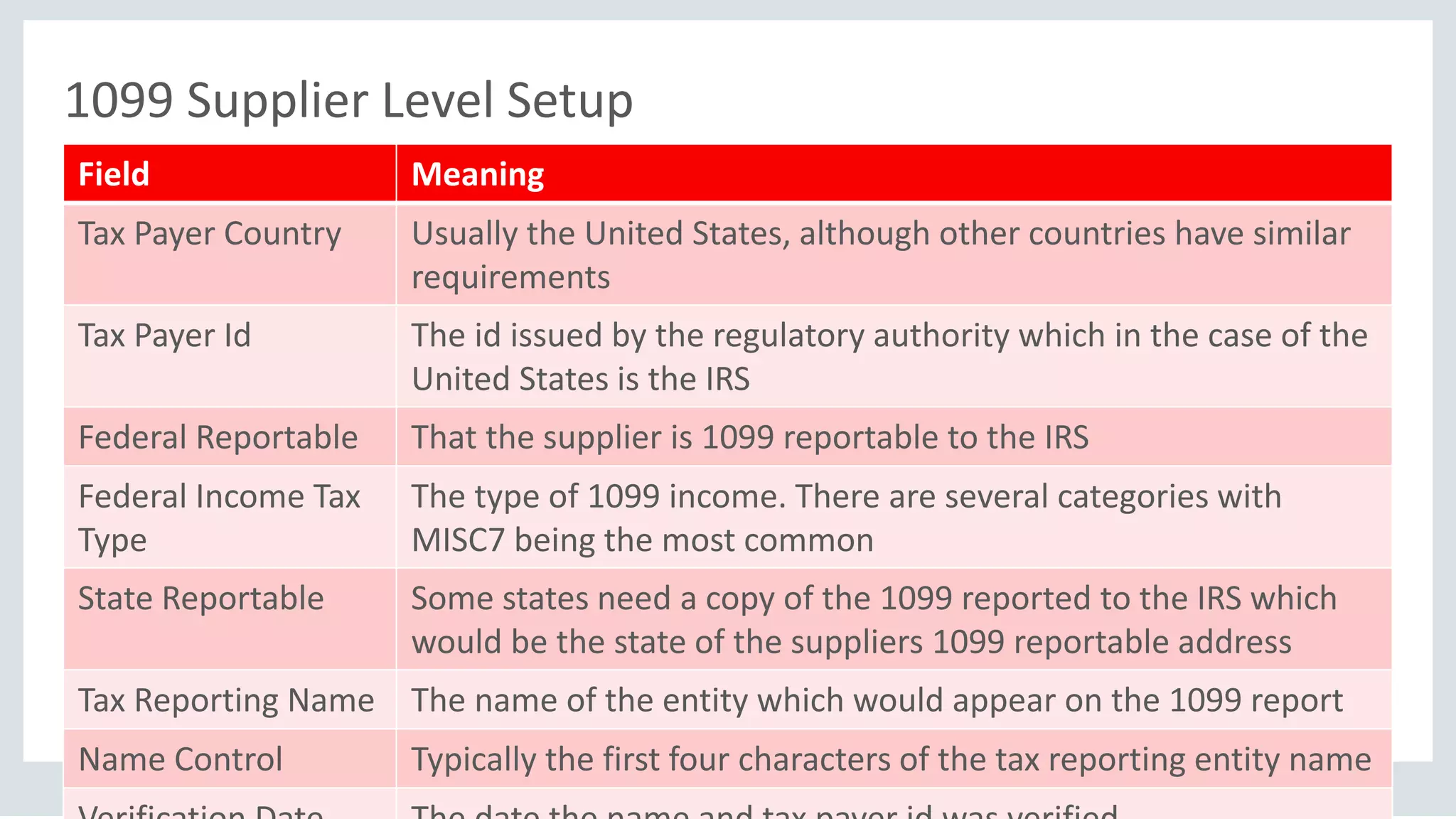 Copyright © 2018, Oracle and/or its affiliates. All rights reserved. |
1099 Supplier Level Setup
Field Meaning
Tax Payer Country Usually the United States, although other countries have similar
requirements
Tax Payer Id The id issued by the regulatory authority which in the case of the
United States is the IRS
Federal Reportable That the supplier is 1099 reportable to the IRS
Federal Income Tax
Type
The type of 1099 income. There are several categories with
MISC7 being the most common
State Reportable Some states need a copy of the 1099 reported to the IRS which
would be the state of the suppliers 1099 reportable address
Tax Reporting Name The name of the entity which would appear on the 1099 report
Name Control Typically the first four characters of the tax reporting entity name
 