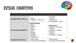 DENOMINACIÓN HABITUAL
• Verbal.
• Lingüístico. • Dominante.
• No verbal.
• Espacial.
• Visoespacial.
• No dominante. • Icónico.
TIPO DE PROCESAMIENTO
PROPOSICIONAL
• Digital.
• Abstracto.
• Lógico.
• Racional.
• Serial.
• Analítico.
• Temporal.
• Sucesivo.
• Fragmentario.
APOSICIONAL
• Analógico. • Concreto.
• Intuitivo.
• Emocional. • Paralelo.
• Sintético.
• Espacial.
• Simultáneo. • Holístico.
ORGANIZACIÓN NEURAL
• Redes locales.
• Funciones más localizadas.
• Redes difusas.
• Funciones más distribuidas.
 
