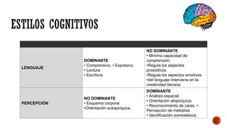 LENGUAJE
DOMINANTE
• Comprensivo. • Expresivo.
• Lectura.
• Escritura.
NO DOMINANTE
• Mínima capacidad de
comprensión.
•Regula los aspectos
prosódicos.
•Regula los aspectos emotivos
•del lenguaje Interviene en la
creatividad literaria.
PERCEPCIÓN
NO DOMINANTE
• Esquema corporal.
•Orientación autopsíquica.
DOMINANTE
• Análisis espacial.
• Orientación alopsíquica.
• Reconocimiento de caras. •
Percepción de melodías.
• Identificación somestésica.
 