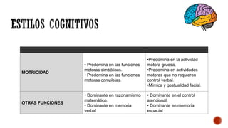 MOTRICIDAD
• Predomina en las funciones
motoras simbólicas.
• Predomina en las funciones
motoras complejas.
•Predomina en la actividad
motora gruesa.
•Predomina en actividades
motoras que no requieren
control verbal.
•Mímica y gestualidad facial.
OTRAS FUNCIONES
• Dominante en razonamiento
matemático.
• Dominante en memoria
verbal
• Dominante en el control
atencional.
• Dominante en memoria
espacial
 