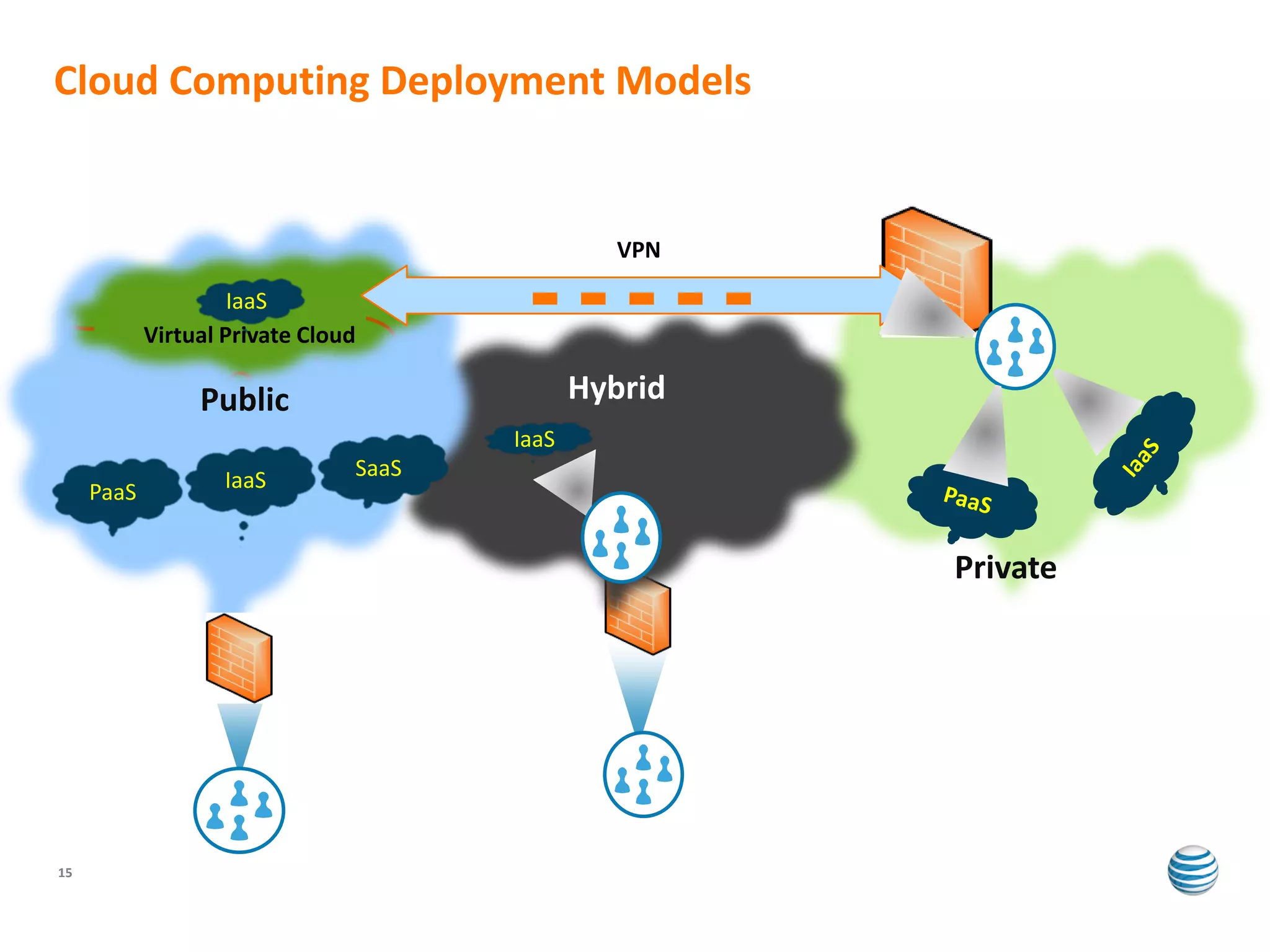 Cloud Computing Deployment Models


                                                 VPN

                     IaaS
            Virtual Private Cloud

                 Public                       Hybrid
                                       IaaS
                    IaaS        SaaS
     PaaS


                                                       Private




15
 