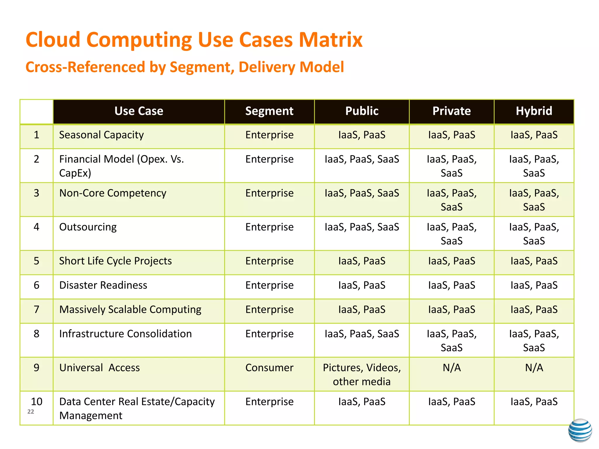 Cloud Computing Use Cases Matrix
Cross-Referenced by Segment, Delivery Model

                 Use Case               Segment          Public           Private       Hybrid
 1   Seasonal Capacity                  Enterprise      IaaS, PaaS       IaaS, PaaS    IaaS, PaaS

 2   Financial Model (Opex. Vs.         Enterprise   IaaS, PaaS, SaaS    IaaS, PaaS,   IaaS, PaaS,
     CapEx)                                                                 SaaS          SaaS
 3   Non-Core Competency                Enterprise   IaaS, PaaS, SaaS    IaaS, PaaS,   IaaS, PaaS,
                                                                            SaaS          SaaS
 4   Outsourcing                        Enterprise   IaaS, PaaS, SaaS    IaaS, PaaS,   IaaS, PaaS,
                                                                            SaaS          SaaS
 5   Short Life Cycle Projects          Enterprise      IaaS, PaaS       IaaS, PaaS    IaaS, PaaS

 6   Disaster Readiness                 Enterprise      IaaS, PaaS       IaaS, PaaS    IaaS, PaaS

 7   Massively Scalable Computing       Enterprise      IaaS, PaaS       IaaS, PaaS    IaaS, PaaS

 8   Infrastructure Consolidation       Enterprise   IaaS, PaaS, SaaS    IaaS, PaaS,   IaaS, PaaS,
                                                                            SaaS          SaaS
 9   Universal Access                   Consumer     Pictures, Videos,      N/A           N/A
                                                       other media
10   Data Center Real Estate/Capacity   Enterprise      IaaS, PaaS       IaaS, PaaS    IaaS, PaaS
22
     Management
 