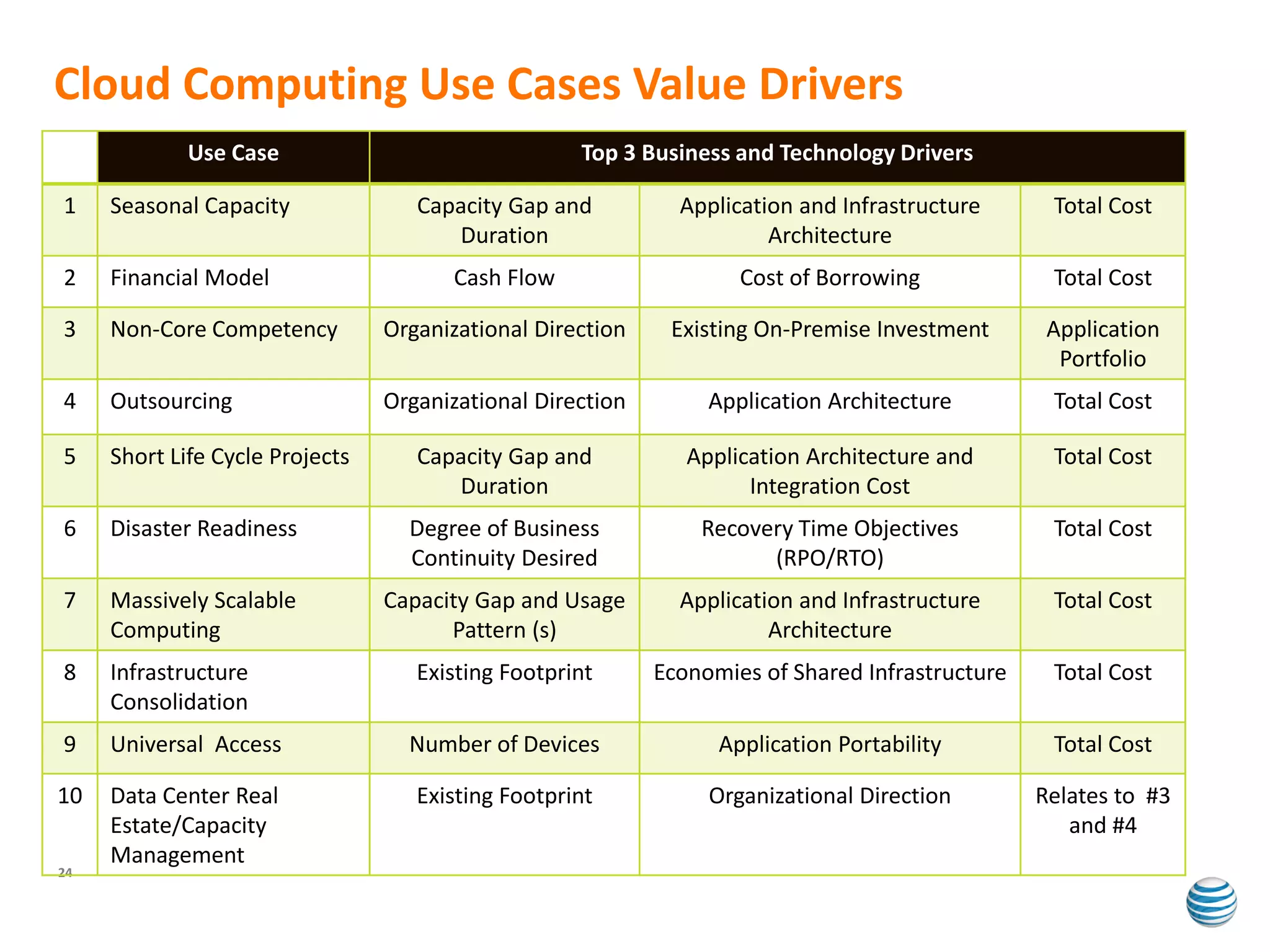 Cloud Computing Use Cases Value Drivers
             Use Case                               Top 3 Business and Technology Drivers

1    Seasonal Capacity              Capacity Gap and          Application and Infrastructure      Total Cost
                                       Duration                        Architecture
2    Financial Model                   Cash Flow                    Cost of Borrowing             Total Cost

3    Non-Core Competency         Organizational Direction    Existing On-Premise Investment       Application
                                                                                                   Portfolio
4    Outsourcing                 Organizational Direction        Application Architecture         Total Cost

5    Short Life Cycle Projects      Capacity Gap and           Application Architecture and       Total Cost
                                       Duration                      Integration Cost
6    Disaster Readiness            Degree of Business           Recovery Time Objectives          Total Cost
                                   Continuity Desired                 (RPO/RTO)
7    Massively Scalable          Capacity Gap and Usage       Application and Infrastructure      Total Cost
     Computing                         Pattern (s)                     Architecture
8    Infrastructure                 Existing Footprint      Economies of Shared Infrastructure    Total Cost
     Consolidation
9    Universal Access              Number of Devices              Application Portability         Total Cost

10   Data Center Real               Existing Footprint           Organizational Direction        Relates to #3
     Estate/Capacity                                                                                and #4
     Management
24
 