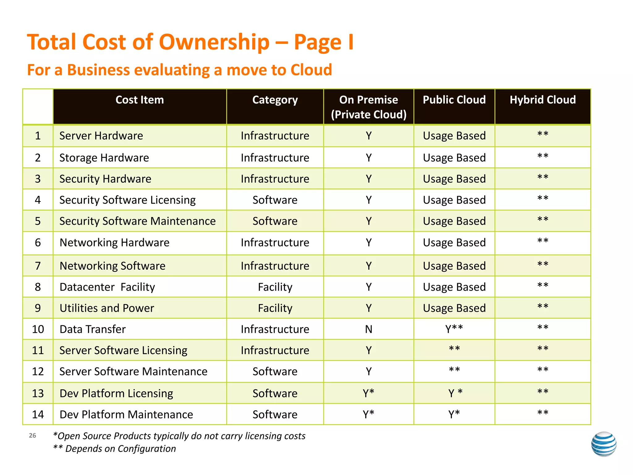 Total Cost of Ownership – Page I
For a Business evaluating a move to Cloud
                   Cost Item                        Category          On Premise      Public Cloud   Hybrid Cloud
                                                                    (Private Cloud)
 1    Server Hardware                            Infrastructure           Y           Usage Based        **
 2    Storage Hardware                           Infrastructure           Y           Usage Based        **
 3    Security Hardware                          Infrastructure           Y           Usage Based        **
 4    Security Software Licensing                   Software              Y           Usage Based        **
 5    Security Software Maintenance                 Software              Y           Usage Based        **
 6    Networking Hardware                        Infrastructure           Y           Usage Based        **
 7    Networking Software                        Infrastructure           Y           Usage Based        **
 8    Datacenter Facility                            Facility             Y           Usage Based        **
 9    Utilities and Power                            Facility             Y           Usage Based        **
10    Data Transfer                              Infrastructure           N               Y**            **
11    Server Software Licensing                  Infrastructure           Y               **             **
12    Server Software Maintenance                   Software              Y               **             **
13    Dev Platform Licensing                        Software              Y*              Y*             **
14    Dev Platform Maintenance                      Software              Y*              Y*             **
26   *Open Source Products typically do not carry licensing costs
     ** Depends on Configuration
 
