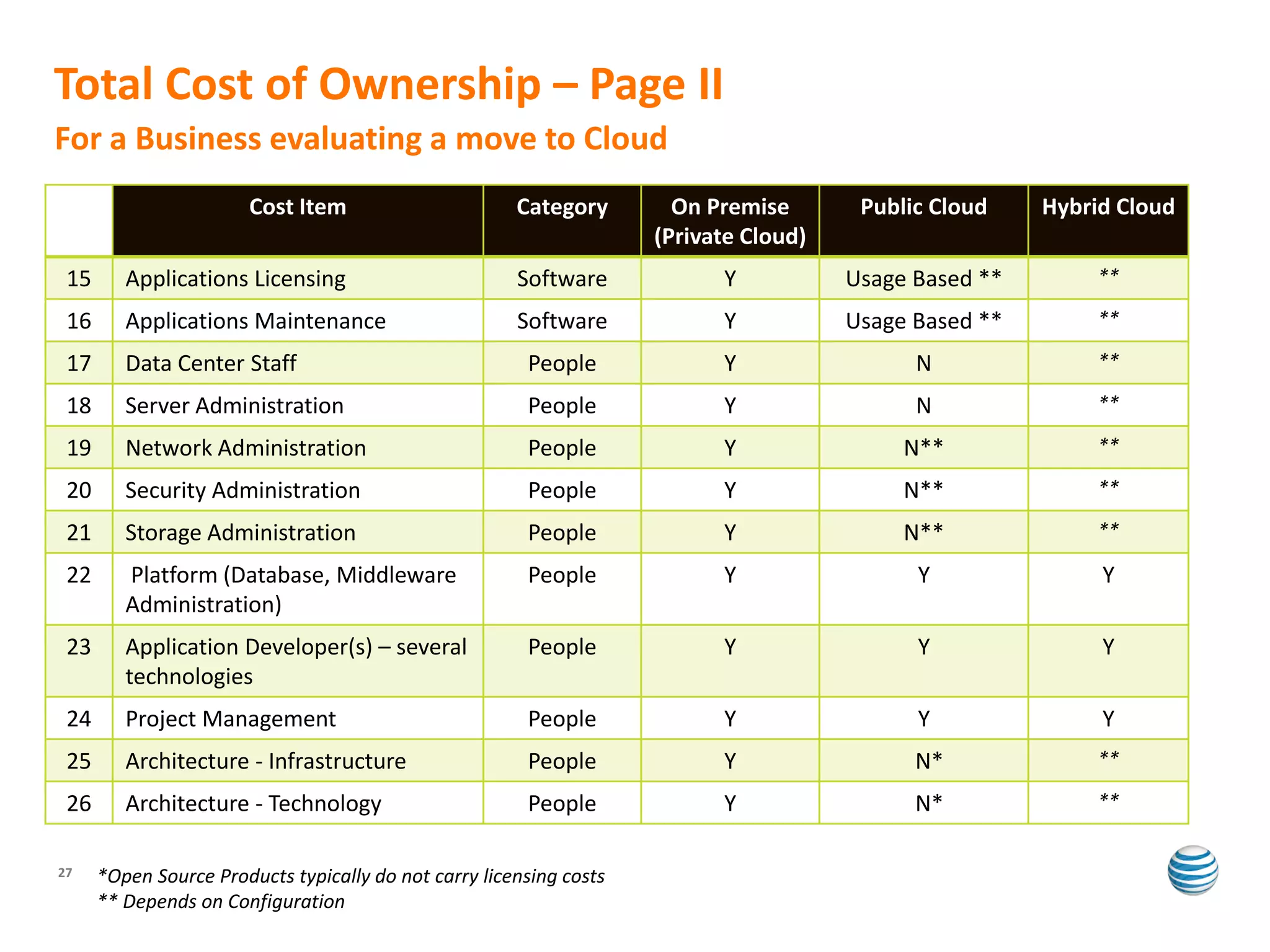 Total Cost of Ownership – Page II
For a Business evaluating a move to Cloud
                        Cost Item                      Category        On Premise       Public Cloud    Hybrid Cloud
                                                                     (Private Cloud)
 15      Applications Licensing                        Software            Y           Usage Based **        **

 16      Applications Maintenance                      Software            Y           Usage Based **        **

 17      Data Center Staff                              People             Y                 N               **

 18      Server Administration                          People             Y                 N               **

 19      Network Administration                         People             Y                N**              **

 20      Security Administration                        People             Y                N**              **

 21      Storage Administration                         People             Y                N**              **

 22      Platform (Database, Middleware                 People             Y                 Y               Y
         Administration)
 23      Application Developer(s) – several             People             Y                 Y               Y
         technologies
 24      Project Management                             People             Y                 Y               Y
 25      Architecture - Infrastructure                  People             Y                 N*              **

 26      Architecture - Technology                      People             Y                 N*              **


27    *Open Source Products typically do not carry licensing costs
      ** Depends on Configuration
 