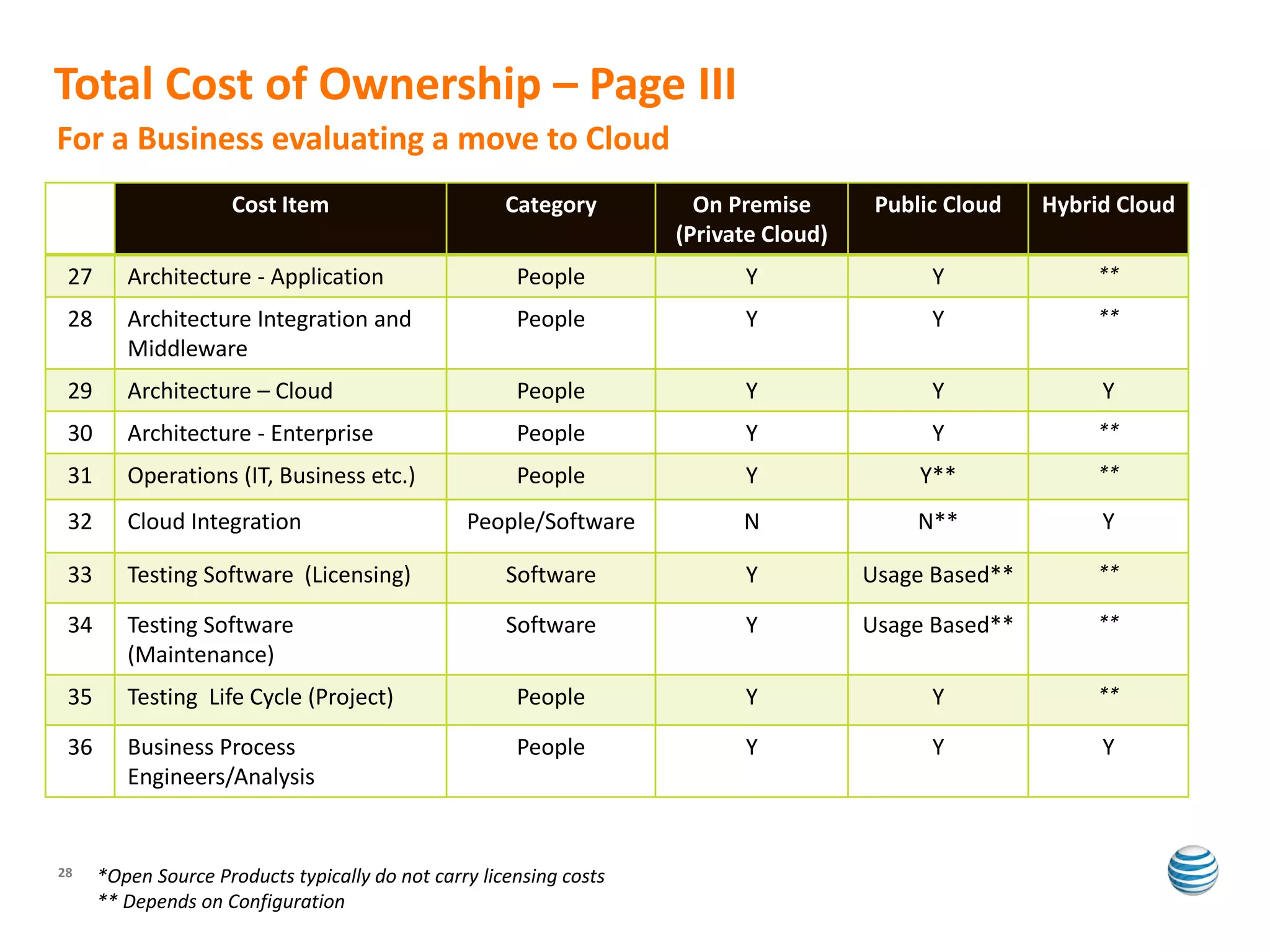 Total Cost of Ownership – Page III
For a Business evaluating a move to Cloud
                     Cost Item                        Category         On Premise       Public Cloud   Hybrid Cloud
                                                                     (Private Cloud)
 27      Architecture - Application                    People              Y                 Y              **

 28      Architecture Integration and                  People              Y                 Y              **
         Middleware
 29      Architecture – Cloud                          People              Y                 Y              Y
 30      Architecture - Enterprise                     People              Y                 Y              **

 31      Operations (IT, Business etc.)                People              Y                Y**             **

 32      Cloud Integration                       People/Software           N                N**             Y

 33      Testing Software (Licensing)                 Software             Y           Usage Based**        **

 34      Testing Software                             Software             Y           Usage Based**        **
         (Maintenance)
 35      Testing Life Cycle (Project)                  People              Y                 Y              **

 36      Business Process                              People              Y                 Y              Y
         Engineers/Analysis


28    *Open Source Products typically do not carry licensing costs
      ** Depends on Configuration
 