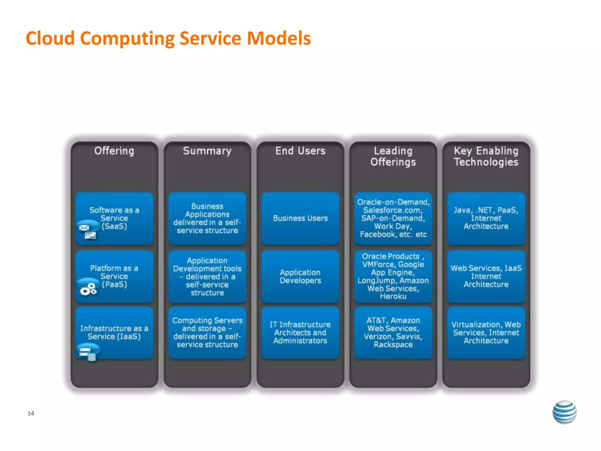 Cloud Computing Service Models




14
 