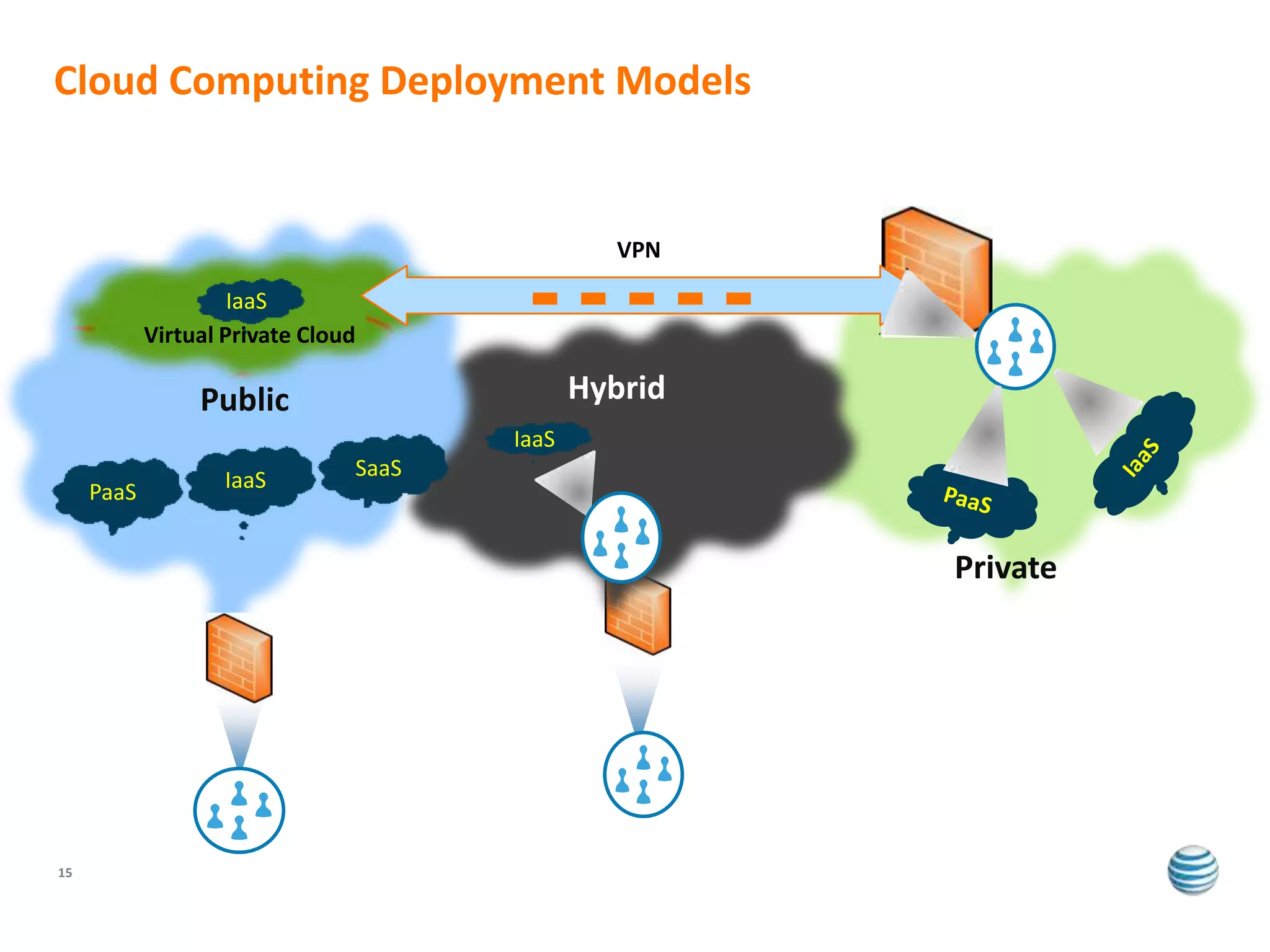 Cloud Computing Deployment Models


                                                 VPN

                     IaaS
            Virtual Private Cloud

                 Public                       Hybrid
                                       IaaS
                    IaaS        SaaS
     PaaS


                                                       Private




15
 