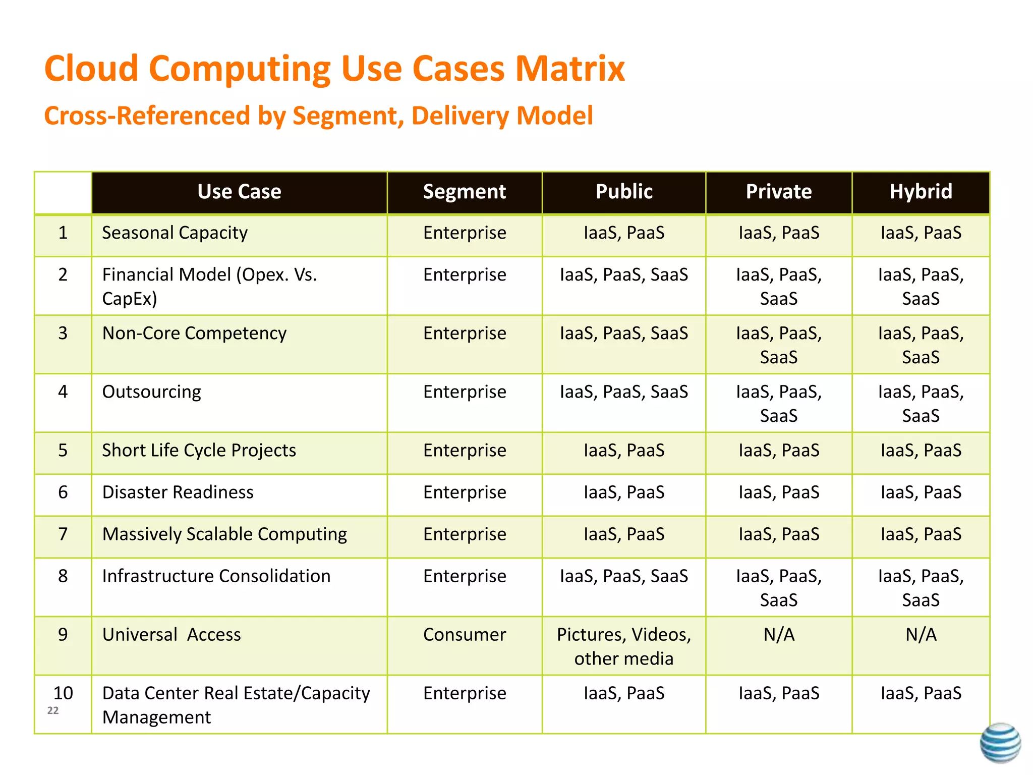 Cloud Computing Use Cases Matrix
Cross-Referenced by Segment, Delivery Model

                 Use Case               Segment          Public           Private       Hybrid
 1   Seasonal Capacity                  Enterprise      IaaS, PaaS       IaaS, PaaS    IaaS, PaaS

 2   Financial Model (Opex. Vs.         Enterprise   IaaS, PaaS, SaaS    IaaS, PaaS,   IaaS, PaaS,
     CapEx)                                                                 SaaS          SaaS
 3   Non-Core Competency                Enterprise   IaaS, PaaS, SaaS    IaaS, PaaS,   IaaS, PaaS,
                                                                            SaaS          SaaS
 4   Outsourcing                        Enterprise   IaaS, PaaS, SaaS    IaaS, PaaS,   IaaS, PaaS,
                                                                            SaaS          SaaS
 5   Short Life Cycle Projects          Enterprise      IaaS, PaaS       IaaS, PaaS    IaaS, PaaS

 6   Disaster Readiness                 Enterprise      IaaS, PaaS       IaaS, PaaS    IaaS, PaaS

 7   Massively Scalable Computing       Enterprise      IaaS, PaaS       IaaS, PaaS    IaaS, PaaS

 8   Infrastructure Consolidation       Enterprise   IaaS, PaaS, SaaS    IaaS, PaaS,   IaaS, PaaS,
                                                                            SaaS          SaaS
 9   Universal Access                   Consumer     Pictures, Videos,      N/A           N/A
                                                       other media
10   Data Center Real Estate/Capacity   Enterprise      IaaS, PaaS       IaaS, PaaS    IaaS, PaaS
22
     Management
 