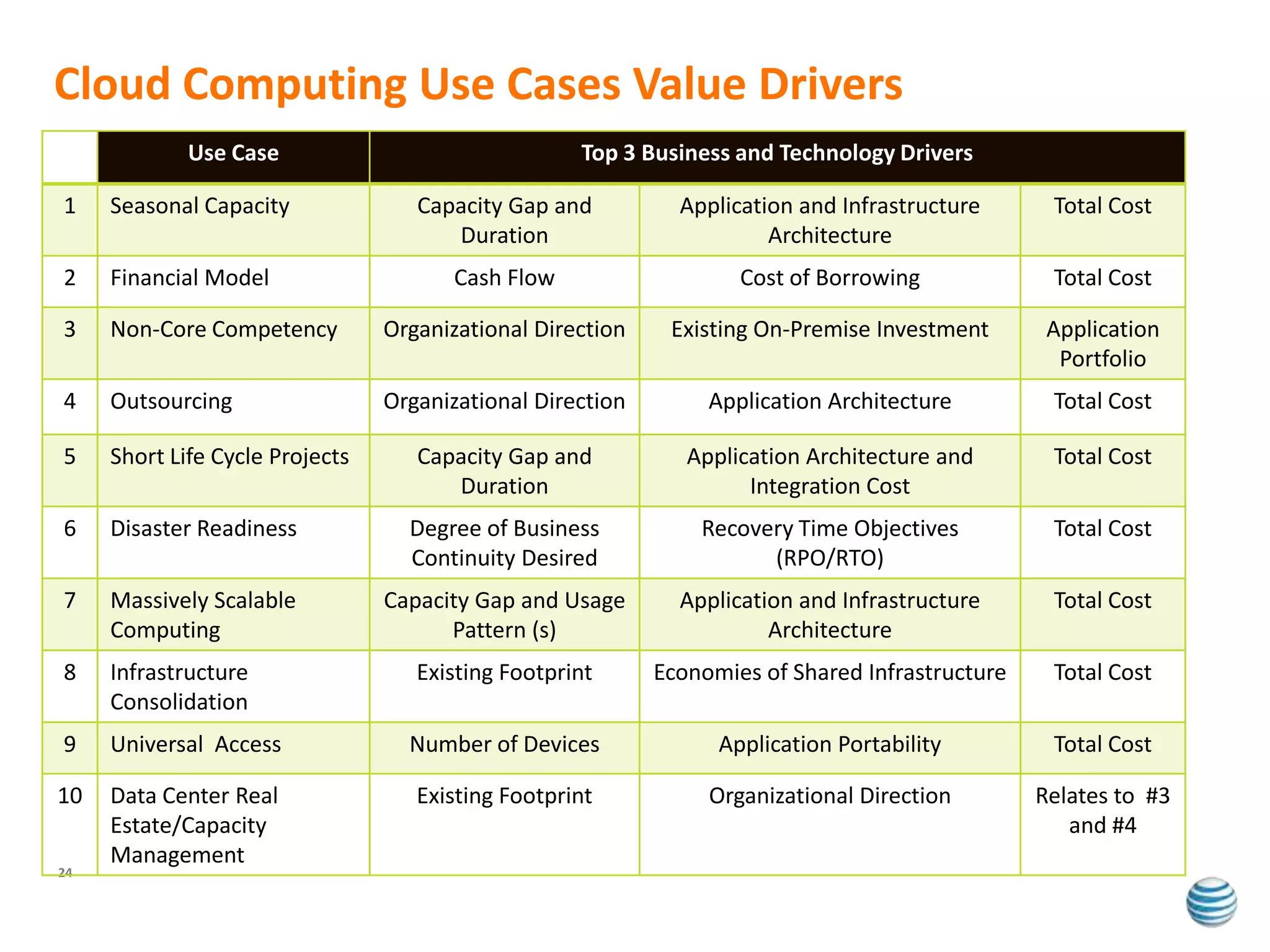 Cloud Computing Use Cases Value Drivers
             Use Case                               Top 3 Business and Technology Drivers

1    Seasonal Capacity              Capacity Gap and          Application and Infrastructure      Total Cost
                                       Duration                        Architecture
2    Financial Model                   Cash Flow                    Cost of Borrowing             Total Cost

3    Non-Core Competency         Organizational Direction    Existing On-Premise Investment       Application
                                                                                                   Portfolio
4    Outsourcing                 Organizational Direction        Application Architecture         Total Cost

5    Short Life Cycle Projects      Capacity Gap and           Application Architecture and       Total Cost
                                       Duration                      Integration Cost
6    Disaster Readiness            Degree of Business           Recovery Time Objectives          Total Cost
                                   Continuity Desired                 (RPO/RTO)
7    Massively Scalable          Capacity Gap and Usage       Application and Infrastructure      Total Cost
     Computing                         Pattern (s)                     Architecture
8    Infrastructure                 Existing Footprint      Economies of Shared Infrastructure    Total Cost
     Consolidation
9    Universal Access              Number of Devices              Application Portability         Total Cost

10   Data Center Real               Existing Footprint           Organizational Direction        Relates to #3
     Estate/Capacity                                                                                and #4
     Management
24
 