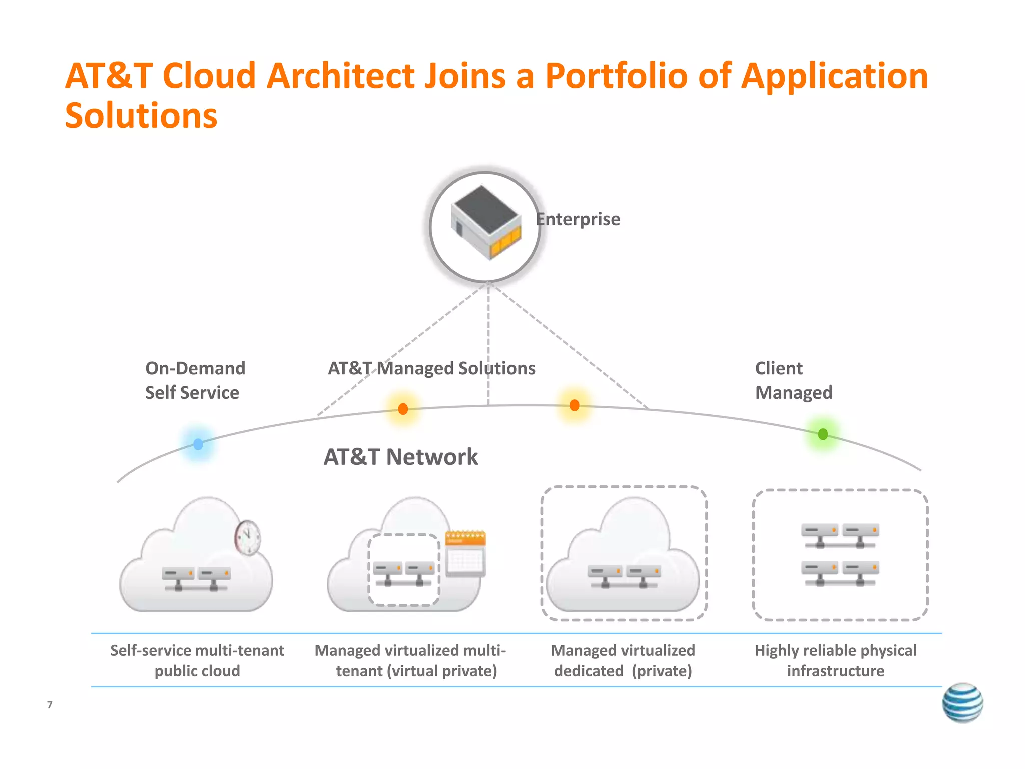 AT&T Cloud Architect Joins a Portfolio of Application
    Solutions

                                                               Enterprise




           On-Demand               AT&T Managed Solutions                             Client
           Self Service                                                               Managed


                                   AT&T Network


                                                                 z



      Self-service multi-tenant   Managed virtualized multi-    Managed virtualized   Highly reliable physical
             public cloud           tenant (virtual private)    dedicated (private)       infrastructure
7
 