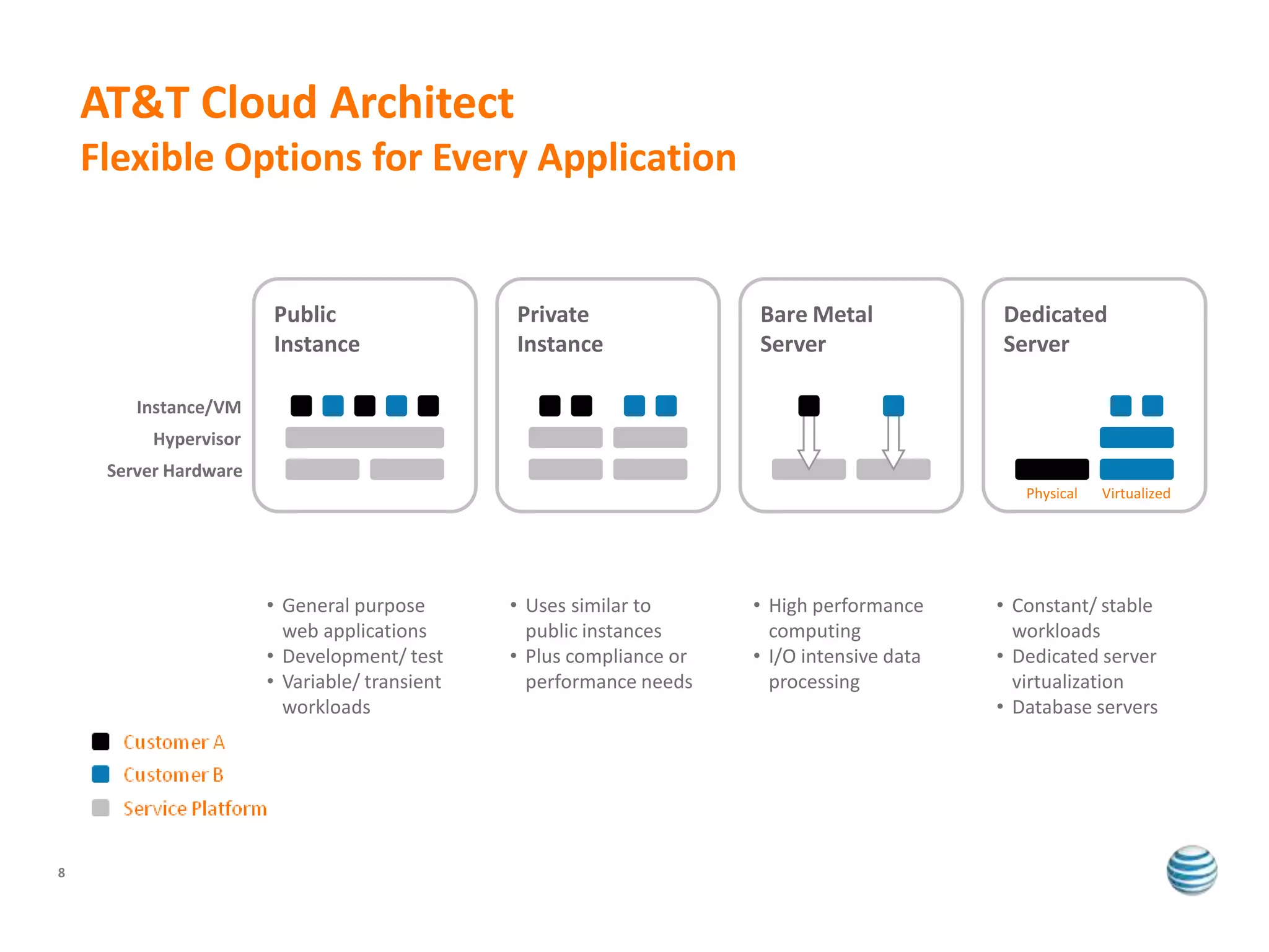 AT&T Cloud Architect
    Flexible Options for Every Application


                       Public                  Private                Bare Metal             Dedicated
                       Instance                Instance               Server                 Server

        Instance/VM
          Hypervisor
     Server Hardware
                                                                                                Physical   Virtualized




                       • General purpose       • Uses similar to      • High performance     • Constant/ stable
                         web applications        public instances       computing              workloads
                       • Development/ test     • Plus compliance or   • I/O intensive data   • Dedicated server
                       • Variable/ transient     performance needs      processing             virtualization
                         workloads                                                           • Database servers




8
 