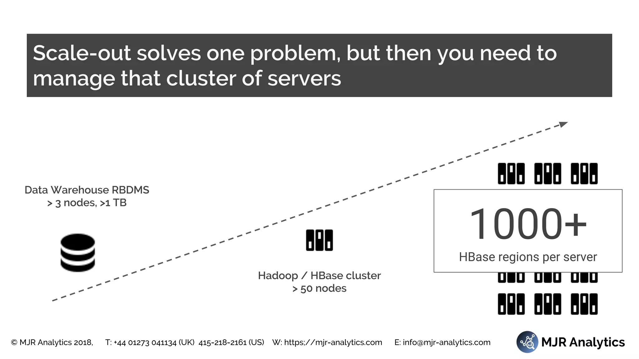 © MJR Analytics 2018, T: +44 01273 041134 (UK) 415-218-2161 (US) W: https;//mjr-analytics.com E: info@mjr-analytics.com
Scale-out solves one problem, but then you need to
manage that cluster of servers
Data Warehouse RBDMS
> 3 nodes, >1 TB
Hadoop / HBase cluster
> 50 nodes
1000+
HBase regions per server
 