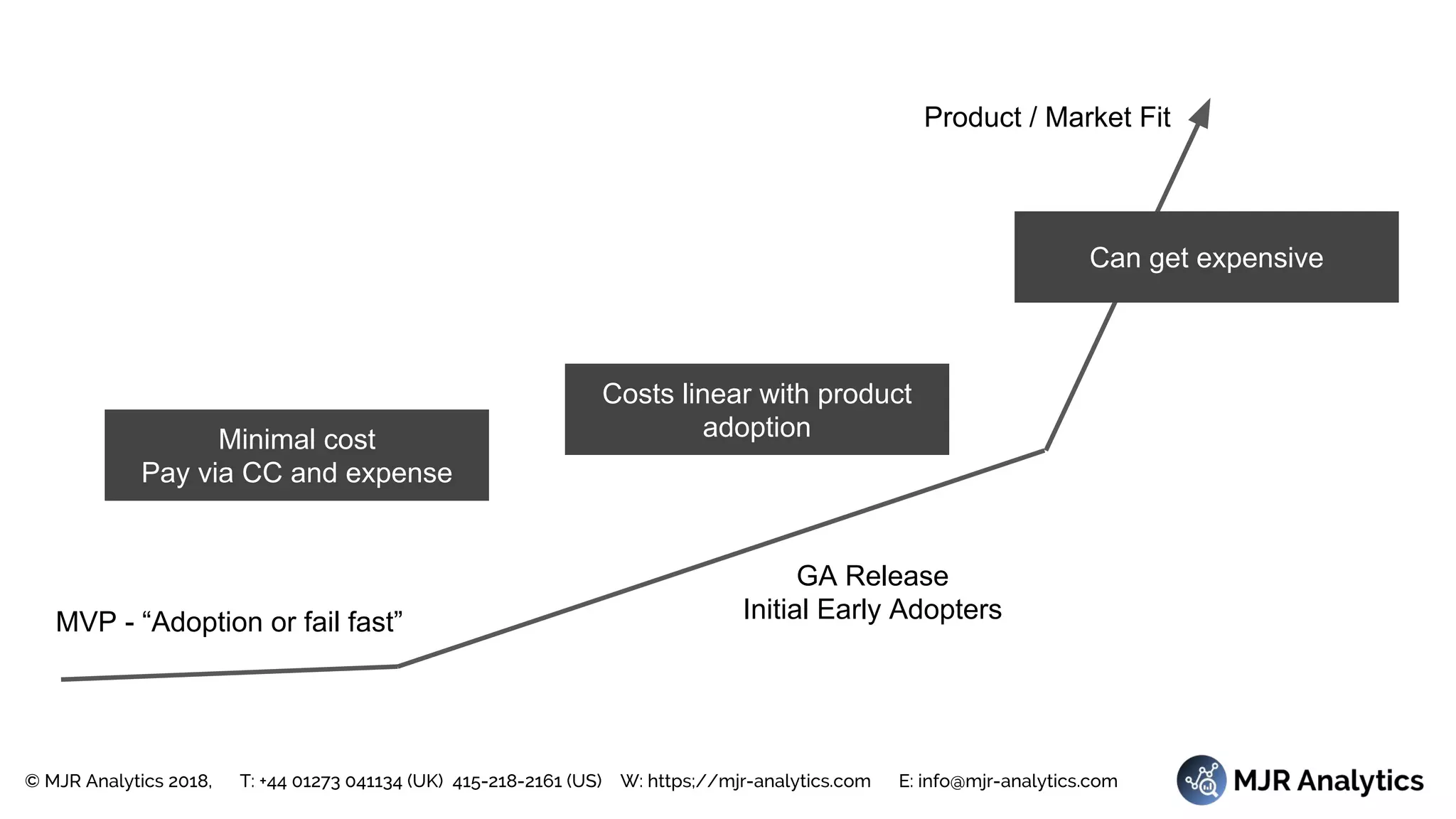 © MJR Analytics 2018, T: +44 01273 041134 (UK) 415-218-2161 (US) W: https;//mjr-analytics.com E: info@mjr-analytics.com
MVP - “Adoption or fail fast”
GA Release
Initial Early Adopters
Product / Market Fit
Minimal cost
Pay via CC and expense
Costs linear with product
adoption
Can get expensive
 