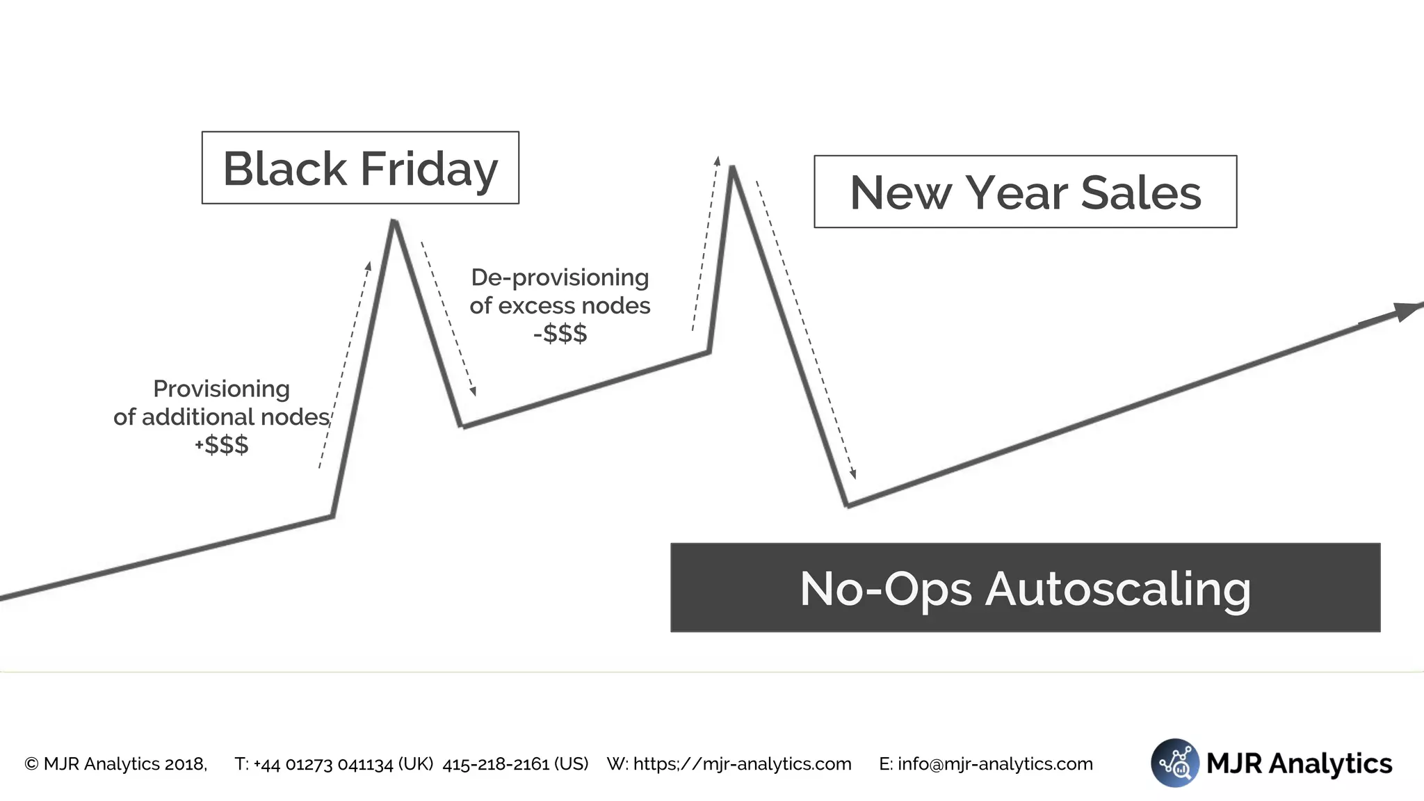 © MJR Analytics 2018, T: +44 01273 041134 (UK) 415-218-2161 (US) W: https;//mjr-analytics.com E: info@mjr-analytics.com
No-Ops Autoscaling
Black Friday
New Year Sales
De-provisioning
of excess nodes
-$$$
Provisioning
of additional nodes
+$$$
 