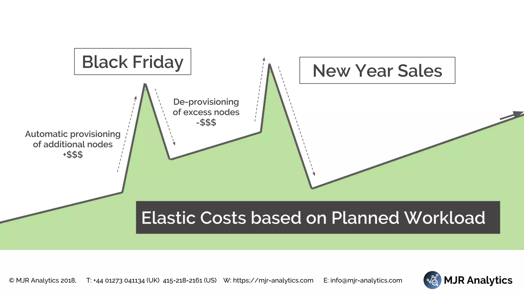 © MJR Analytics 2018, T: +44 01273 041134 (UK) 415-218-2161 (US) W: https;//mjr-analytics.com E: info@mjr-analytics.com
Elastic Costs based on Planned Workload
Black Friday
New Year Sales
Automatic provisioning
of additional nodes
+$$$
De-provisioning
of excess nodes
-$$$
 