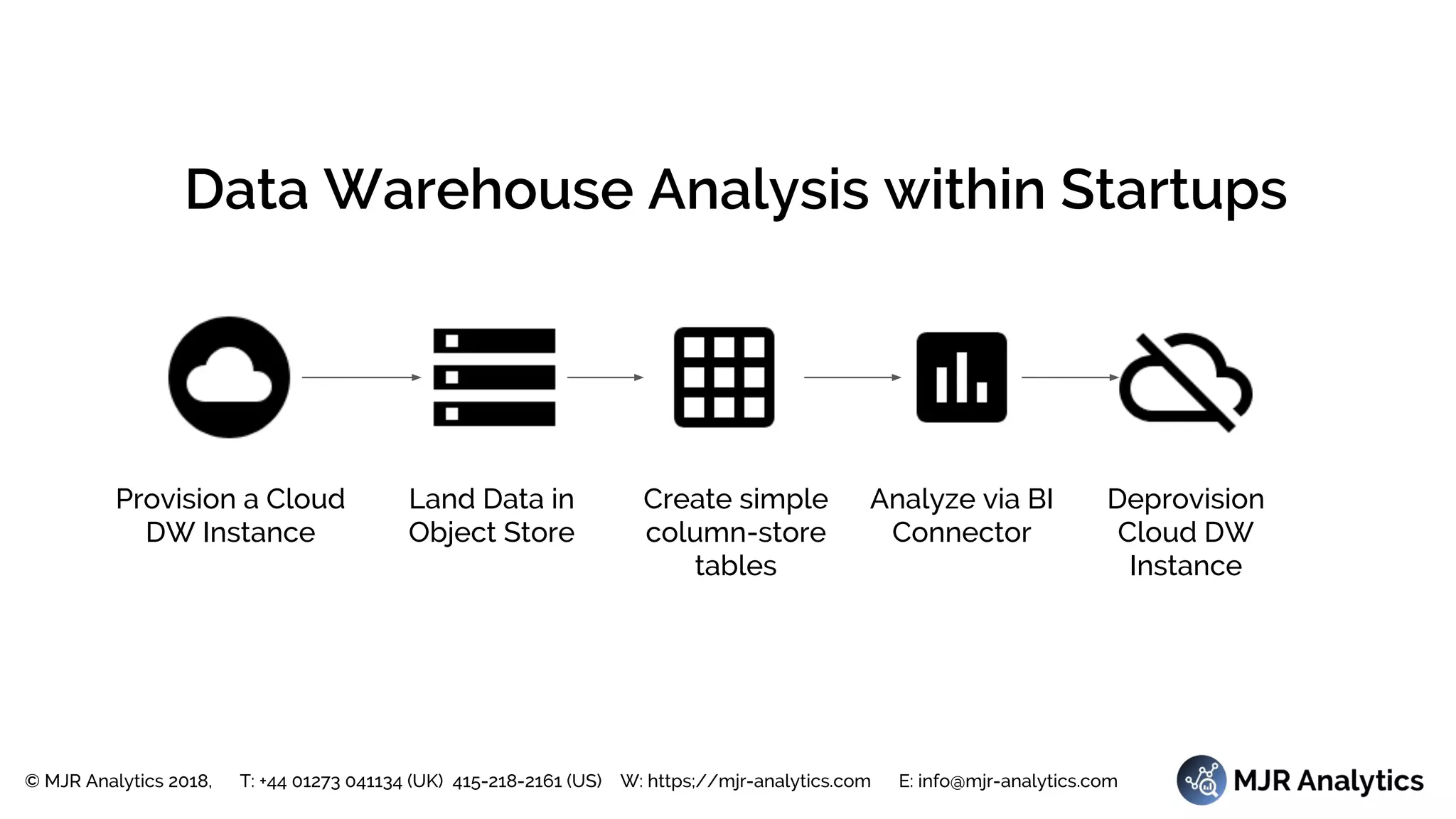 © MJR Analytics 2018, T: +44 01273 041134 (UK) 415-218-2161 (US) W: https;//mjr-analytics.com E: info@mjr-analytics.com
Data Warehouse Analysis within Startups
Provision a Cloud
DW Instance
Land Data in
Object Store
Analyze via BI
Connector
Deprovision
Cloud DW
Instance
Create simple
column-store
tables
 