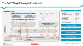 18Copyright © 2015 Capgemini. All Rights Reserved
Fast Digital Telco – Oracle Open World 2015
The FAST Digital Telco platf...