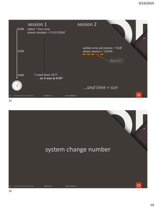 9/19/2019
14
29
select * from emp
where hiredate > '01/01/2004'
update emp set ename = 'SUE'
where ename = 'JOHN';
Block 3217
"I need block 3217…
… as it was at 9:00"
9:00
9:03
9:05
session 1 session 2
...and time = scn
30
system change number
29
30
 