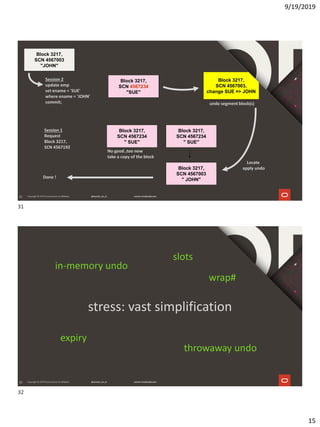 9/19/2019
15
31
Session 1
Request
Block 3217,
SCN 4567192
Block 3217,
SCN 4567234
"SUE"
Block 3217,
SCN 4567003,
change SUE => JOHN
undo segment block(s)
No good..too new
take a copy of the block
Locate
apply undo
Block 3217,
SCN 4567234
" SUE"
Block 3217,
SCN 4567234
" SUE"
Block 3217,
SCN 4567003
" JOHN"
Block 3217,
SCN 4567003
"JOHN"
Session 2
update emp
set ename = 'SUE'
where ename = 'JOHN'
commit;
Done !
32
stress: vast simplification
in-memory undo
throwaway undo
slots
expiry
wrap#
31
32
 