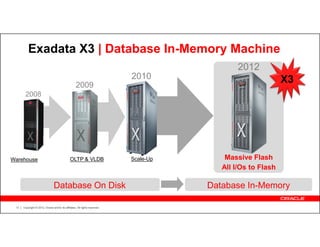 Exadata X3 | Database In-Memory Machine
                                                                                                2012
                                                                             2010                              X3
                                                    2009
       2008




Warehouse                                      OLTP & VLDB                   Scale-Up       Massive Flash
                                                                                           All I/Os to Flash

                                 Database On Disk                                       Database In-Memory

 13   Copyright © 2012, Oracle and/or its affiliates. All rights reserved.
 
