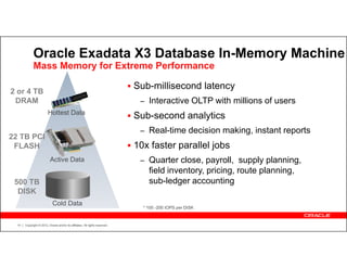Oracle Exadata X3 Database In-Memory Machine
             Mass Memory for Extreme Performance

                                                                              Sub-millisecond latency
2 or 4 TB
 DRAM                                                                          – Interactive OLTP with millions of users
                         Hottest Data
                                                                              Sub-second analytics
                                                                               – Real-time decision making, instant reports
22 TB PCI
 FLASH                                                                        10x faster parallel jobs
                           Active Data                                         – Quarter close, payroll, supply planning,
                                                                                  field inventory, pricing, route planning,
 500 TB                                                                           sub-ledger accounting
  DISK
                             Cold Data
                                                                                * 100 -200 IOPS per DISK


  14   Copyright © 2012, Oracle and/or its affiliates. All rights reserved.
 