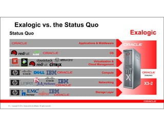 Exalogic vs. the Status Quo
 Status Quo                                                                                              Exalogic
                                                                            Applications & Middleware


                                                                                                  OS


                                                                                      Virtualization &
                                                                                  Cloud Management


                                                                                            Compute


                                                                                          Networking
                                                                                                             X3-2

                                                                                       Storage Layer



16   Copyright © 2012, Oracle and/or its affiliates. All rights reserved.
 
