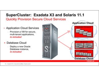 SuperCluster: Exadata X3 and Solaris 11.1
     Quickly Provision Secure Cloud Services
                                                                            Application Cloud
                                                                               Application Domain(s)
• Application Cloud Services
                                                                               Zone
     – Provision a VM for secure,                                                      Zone
                                                                                              Zone
            multi-tenant applications,                                                               Zone

            in minutes!

                                                                                       DB Domain
     Database Cloud                                                             DB Zone          DB Zone
                                                                               DB                DB DB
     – Deploy a new Oracle                                                     Inst
                                                                                     DB
                                                                                     Inst        Inst Inst

            Database instance,
                                                                                       DB Domain
            in minutes!                                                         DB     DB     DB
                                                                                Inst   Inst          DB
                                                                                              Inst   Inst


                                                                             Database Cloud
20   Copyright © 2012, Oracle and/or its affiliates. All rights reserved.
 
