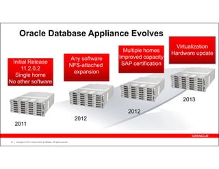 Oracle Database Appliance Evolves
                                                                                                                 Virtualization
                                                                                             Multiple homes     Hardware update
                                                                            Any software   Improved capacity
 Initial Release                                                                            SAP certification
                                                                            NFS-attached
     11.2.0.2
                                                                             expansion
  Single home
No other software


                                                                                                                    2013

                                                                                              2012
                                                                              2012
     2011


23   Copyright © 2012, Oracle and/or its affiliates. All rights reserved.
 
