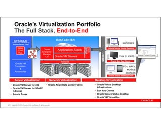 Oracle’s Virtualization Portfolio
          The Full Stack, End-to-End
                                                                               DATA CENTER
        Software Delivery Cloud                                                                                                                             BROWSER




                                                                                                              Virtualization
                                                                                                              Desktop
                                                                                                              Oracle
                Siebel                                                                                                                      Oracle Secure Global Desktop
                CRM                             VM
                                                             Oracle                Application Stack
                                      VM                    Enterprise
                 VMs




                                                                                                                                    USERS
                                           VM               Manager
                                                                                                                                                                            Siebel Contact Center
                                    VM      VM
                                              VM
                                                               12c           Oracle VM Servers                                                          THIN CLIENTS

                                                                                       Network                                                Oracle Sun Ray Clients
           Oracle VM
           Templates                                          Servers                  Servers             Servers
                                                                             Storage




                                                                                                 Storage
                                                                                                                                                             PCs, MACs,
               &                                                                                                                                                MOBILE
           Assemblies
                                                                                                                                                               DEVICES
                                                                                                                                            Oracle Virtual Desktop Client

          Server Virtualization                                         Network Virtualization                                 Desktop Virtualization
     • Oracle VM Server for x86                                    • Oracle Xsigo Data Center Fabric                           • Oracle Virtual Desktop
     • Oracle VM Server for SPARC                                                                                                Infrastructure
       (LDoms)                                                                                                                 • Sun Ray Clients
     • Solaris Zones                                                                                                           • Oracle Secure Global Desktop
                                                                                                                               • Oracle VM VirtualBox


28    Copyright © 2012, Oracle and/or its affiliates. All rights reserved.
 