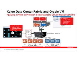 Xsigo Data Center Fabric and Oracle VM
         Applying a Profile to Provision a New Standard Server through Software
                                                                                           VM1          VM2                             2. Create &
                                                                                                                                           configure VMs
                                                                                                Oracle VM
                                                                                                                                           normally from
                                                                                                                                           Oracle VM
                                                                                                                                           Manager
                                                                                         vNIC
                                                                                          vNIC          vHBA
                                                                                                         vHBA
                                                                                           vNIC
                       1. Apply Standard
                          Server Profile
                          from Xsigo Fabric
                          Manager                                            Std. DB
                                                                             Server
                                                                             Profile
                                                                                                                XSIGO FABRIC DIRECTOR
                                                                             •3 vNICs
                                                                             •2 vHBAs




                                                                        1G      10G     1G        10G           FC    iSCSI   NAS
                                                                                N e t w o r k                     S t o r a g e

29   Copyright © 2012, Oracle and/or its affiliates. All rights reserved.
 