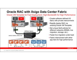 Oracle RAC with Xsigo Data Center Fabric
         Oracle VM Template for Fast Deployment; High Bandwidth for High Performance
                                   RAC                                                               RAC
                                  Node 1                   VM2                          VM1
                                                                                                    Node 2         • Create software defined I/O
                                           Oracle VM                                         Oracle VM
                                                                                                                     fabric with private interconnects
                                                                                                                   • Rapidly deploy RAC via
                                 vNIC
                                  vNIC                                                            vNIC
                                                                                                   vNIC
                                   vNIC                                                             vNIC             existing Oracle VM Template
                                                                                                                   • Set unique QoS policies for
                                                                                                                     different networks (RDMA, live
                                                                            40Gb/s fabric
                                                                                                                     migration, storage, etc.)
                XSIGO FABRIC DIRECTOR                                                                              • Faster live migration under load
                                                                                                                   • Fabric interconnect with other
                                                                                                                     app tiers for high performance

                     1G              10G                    1G              10G         FC        iSCSI      NAS
                                    N e t w o r k                                           S t o r a g e

30   Copyright © 2012, Oracle and/or its affiliates. All rights reserved.
 