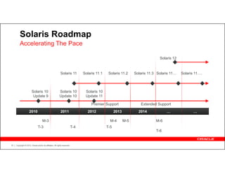 Solaris Roadmap
         Accelerating The Pace

                                                                                                                                   Solaris 12



                                                            Solaris 11            Solaris 11.1    Solaris 11.2      Solaris 11.3 Solaris 11     Solaris 11 .



                        Solaris 10                         Solaris 10              Solaris 10
                         Update 9                          Update 10               Update 11

                                                                                       Premier Support                  Extended Support
                     2010                                    2011                   2012               2013           2014

                                     M-3                                                           M-4        M-5                M-6
                                T-3                                         T-4                  T-5
                                                                                                                                 T-6


33   Copyright © 2012, Oracle and/or its affiliates. All rights reserved.
 