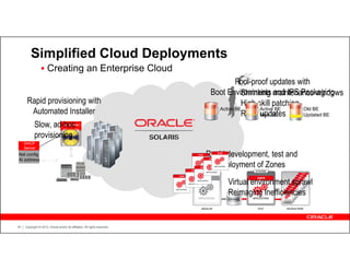 Simplified Cloud Deployments
                      Creating an Enterprise Cloud
                                                                                      Fool-proof updates with
                                                                             Boot Environments maintenance windows
                                                                                        Shrinking and IPS Packaging
      Rapid provisioning with                                                           High-skill patching
                                                                               Active BE      Active BE     Old BE
       Automated Installer                                                              Risky New BE
                                                                                              updates       Updated BE

            Slow, ad-hoc
                     AI Server


            provisioning
     DHCP
     Server
Net config
AI address
                                                                            Rapid development, test and
                                                                               deployment of Zones
                                                                                  Virtual environment sprawl
                                                                                  Reimaging Inefficiencies


34   Copyright © 2012, Oracle and/or its affiliates. All rights reserved.
 