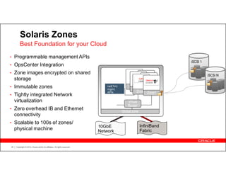 Solaris Zones
          Best Foundation for your Cloud
• Programmable management APIs
                                                                                                                      iSCSI 1
• OpsCenter Integration
• Zone images encrypted on shared
                                                                                                                                iSCSI N
     storage
• Immutable zones                                                                rad(1m)
                                                                                 mgmt.
                                                                                                ZoneA ZoneA
                                                                                                  ZoneA ZoneA
                                                                                 APIs               ZoneA Zone1
• Tightly integrated Network
     virtualization                                                                            Virtual
                                                                                               Router
• Zero overhead IB and Ethernet
                                                                                           Global zone
     connectivity
• Scalable to 100s of zones/
                                                                             10GbE                       InfiniBand
     physical machine                                                        Network                     Fabric


35    Copyright © 2012, Oracle and/or its affiliates. All rights reserved.
 