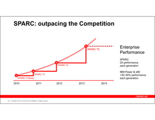 SPARC: outpacing the Competition



                                                                                              SPARC T5
                                                                                                                Enterprise
                                                                                                                Performance
                                                                                                                SPARC:
                                                                                                                2X performance
                                                                            SPARC T4                            each generation

                                                                                                                IBM Power & x86:
                                               SPARC T3                                                         +30–50% performance
                SPARC T-Series                                                                                  each generation

         2010                                     2011                      2012       2013              2014




38   Copyright © 2012, Oracle and/or its affiliates. All rights reserved.
 