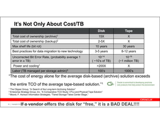 It’s Not Only About Cost/TB
                                                                                       Disk           Tape
      Total cost of ownership (archive)1                                                15X             X
      Total cost of ownership (backup)2                                                2-5X             X
      Max shelf life (bit rot)                                                       10 years        30 years
      Best practices for data migration to new technology                           3-5 years       8-12 years
      Uncorrected Bit Error Rate, (probability average 1                             10-14             10-19
      error in x TB)                                                             ( ~10’s of TB)   (~1 million TB)
       Power and cooling1                                                             >200X             X
      Labor (TB managed per storage admin)3                                            100’s          1000’s
“The cost of energy alone for the average disk-based (archive) solution exceeds

     the entire TCO of the average tape-based solution.”1
1 The Clipper Group, “In Search of the Long-term Archiving Solution”
2 Enterprise Strategy Group, Inc. “A Comparative TCO Study: VTLs and Physical Tape Solution”
3 Moore, F. Horison Information Strategies, “Tiered Storage Takes Center Stage,”




44
                     If a vendor offers the disk for “free,” it is a BAD DEAL!!!!
     Copyright © 2012, Oracle and/or its affiliates. All rights reserved.
 
