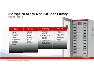 StorageTek SL150 Modular Tape Library
         Specifications




                          Size                                        Scale     Capacity           Drives
                • Base                                       • 30-300         • 45 TB per       • 1-20 drives
                  Module:                                      Slots in a       module
                                                                                                • Half-height
                  3RU, 30                                      single         • 45-450TB in       LTO drives:
                  slots                                        system           a single          power and
                                                                                system            space
                • Expansion                                  • Up to 2
                  Module:                                      Power          • Up to nearly      efficient
                                                               Supplies         1 PB with 2:1
                  2RU, 30
                                                                                compression
                  slots




45   Copyright © 2012, Oracle and/or its affiliates. All rights reserved.
 