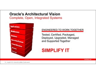 Oracle’s Architectural Vision
            Complete, Open, Integrated Systems


                                                                            ENGINEERED TO WORK TOGETHER

                                                                            Tested, Certified, Packaged,
                                                                            Deployed, Upgraded, Managed
                                                                            and Supported Together


                                                                            SIMPLIFY IT

49   Copyright © 2012, Oracle and/or its affiliates. All rights reserved.
 