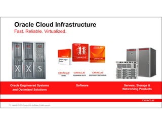 Oracle Cloud Infrastructure
        Fast. Reliable. Virtualized.




    Oracle Engineered Systems                                              Software    Servers, Storage &
     and Optimized Solutions                                                          Networking Products




4   Copyright © 2012, Oracle and/or its affiliates. All rights reserved.
 