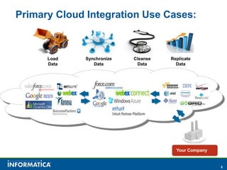 Primary Cloud Integration Use Cases:LoadDataSynchronizeDataReplicateDataCleanseDataYour Company