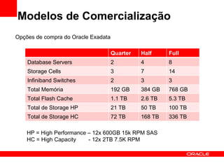 Modelos de Comercialização
Opções de compra do Oracle Exadata

                                     Quarter   Half     Full
    Database Servers                 2         4        8
    Storage Cells                    3         7        14
    Infiniband Switches              2         3        3
    Total Memória                    192 GB    384 GB   768 GB
    Total Flash Cache                1.1 TB    2.6 TB   5.3 TB
    Total de Storage HP              21 TB     50 TB    100 TB
    Total de Storage HC              72 TB     168 TB   336 TB

    HP = High Performance – 12x 600GB 15k RPM SAS
    HC = High Capacity    - 12x 2TB 7.5K RPM
 