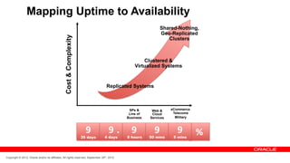 Mapping Uptime to Availability
                                                                                                            Shared-Nothing,
                                                                                                            Geo-Replicated




                                                Cost & Complexity
                                                                                                               Clusters



                                                                                                    Clustered &
                                                                                                Virtualized Systems



                                                                                  Replicated Systems



                                                                                             SPs &      Web &     eCommerce
                                                                                             Line of    Cloud      Telecoms
                                                                                            Business   Services     Military



                                                                      #"            #" .      #"         #"          #"        !"
                                                                    35 days      4 days     8 hours    50 mins     5 mins




Copyright © 2012, Oracle and/or its affiliates. All rights reserved. September 29th, 2012
 