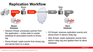 Replication Workflow
                                                 Binary                                                     Relay
                                                  Log                                                        Log

                         Session                                     Dump                          I/O                 SQL




                     Master                                                                                          Slave
                    Database                                                                                        Database
  •  Session thread: processes queries from
     the application – writes data to master                                                  •  I/O thread: receives replication events and
     database & associated events to binary                                                      stores them in slave’s relay log
     log                                       •  SQL thread: reads replication events from
  •  Dump thread: reads events from binary log    slave’s relay log and applies them to slave
                                                  database
     and sends them to a slave

Copyright © 2012, Oracle and / or its affiliates. All rights reserved. September 29th, 2012
 