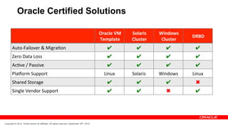 Oracle Certified Solutions

                                                                                            Oracle	
  VM	
     Solaris	
     Windows	
  
                                                                                                                                           DRBD
                                                                                            Template	
         Cluster        Cluster
       Auto-­‐Failover	
  &	
  Migra1on	
                                                        ✔

              ✔

            ✔

         ✔

       Zero	
  Data	
  Loss	
                                                                    ✔

              ✔

            ✔

         ✔

       Ac1ve	
  /	
  Passive	
                                                                   ✔

              ✔

            ✔

         ✔

       Pla:orm	
  Support	
                                                                    Linux	
         Solaris	
     Windows	
     Linux	
  
       Shared	
  Storage	
                                                                       ✔

              ✔

            ✔

         ✖	
  
       Single	
  Vendor	
  Support	
                                                             ✔

              ✔

            ✖	
         ✔





Copyright © 2012, Oracle and/or its affiliates. All rights reserved. September 29th, 2012
 