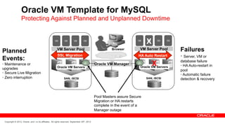 Oracle VM Template for MySQL
                  Protecting Against Planned and Unplanned Downtime


                                                      VM        VM        VM        VM                                 VM
                                                                                                                            X
                                                                                                                            VM       VM   VM



Planned                                                 VM Server Pool                                  Browser         VM Server Pool         Failures
                                                        SSL Migration                                                  HA Auto Restart         •  Server, VM or
Events:                                                                                                                                        database failure
•  Maintenance or
                                                        Oracle VM Servers
                                                                         m                     Oracle VM Manager       m
                                                                                                                                 X
                                                                                                                        Oracle VM Servers      •  HA Auto-restart in
upgrades                                                                                                                                       pool
•  Secure Live Migration                                                                                                                       •  Automatic failure
•  Zero interruption                                           SAN, iSCSI                                                   SAN, iSCSI         detection & recovery



                                                                                               Pool Masters assure Secure
                                                                                               Migration or HA restarts
                                                                                               complete in the event of a
                                                                                               Manager outage


 Copyright © 2012, Oracle and / or its affiliates. All rights reserved. September 29th, 2012
 